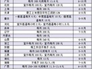 2014 年高温补贴标准：这些月份你该拿多少钱