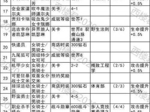 坎公骑冠剑钻石怎么获取？这里有一份详细的获取方法汇总