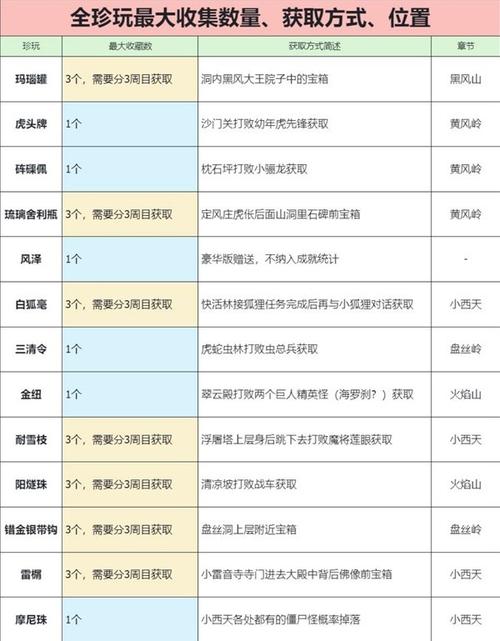 揭秘黑神话悟空宝藏之珍玩雷榍获取攻略，全域地点指南详解