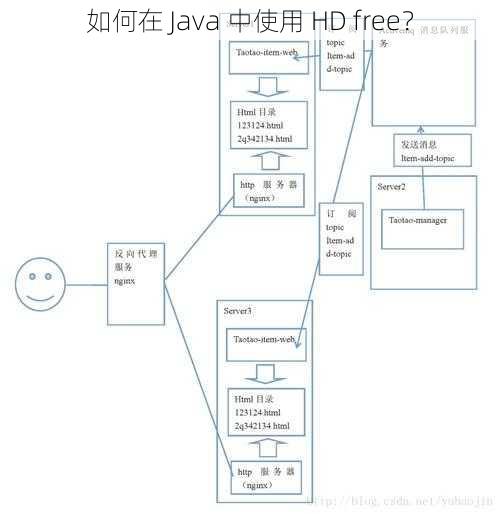 如何在 Java 中使用 HD free？