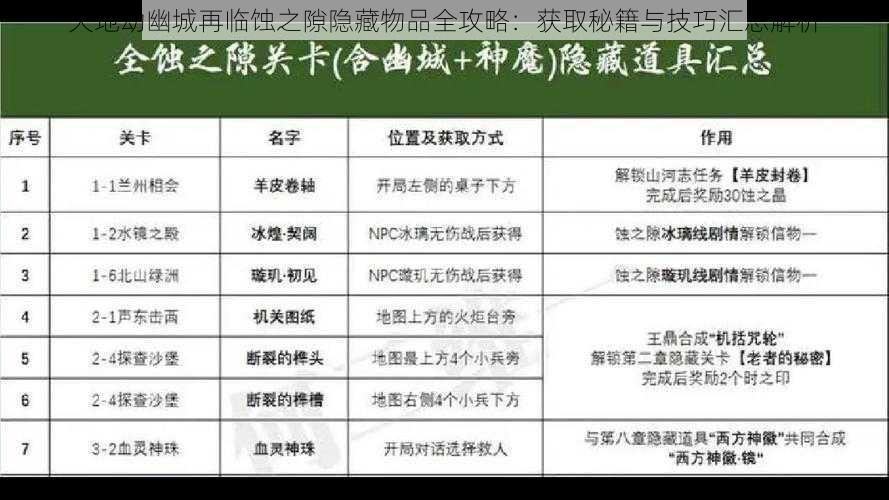 天地劫幽城再临蚀之隙隐藏物品全攻略：获取秘籍与技巧汇总解析