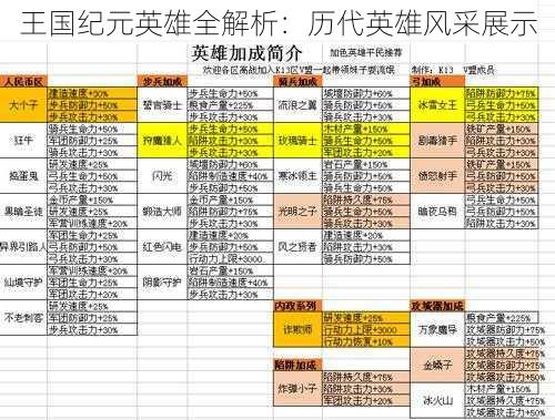 王国纪元英雄全解析：历代英雄风采展示