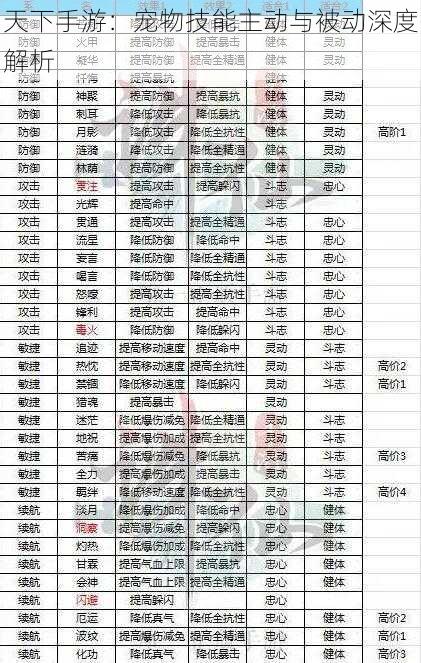 天下手游：宠物技能主动与被动深度解析