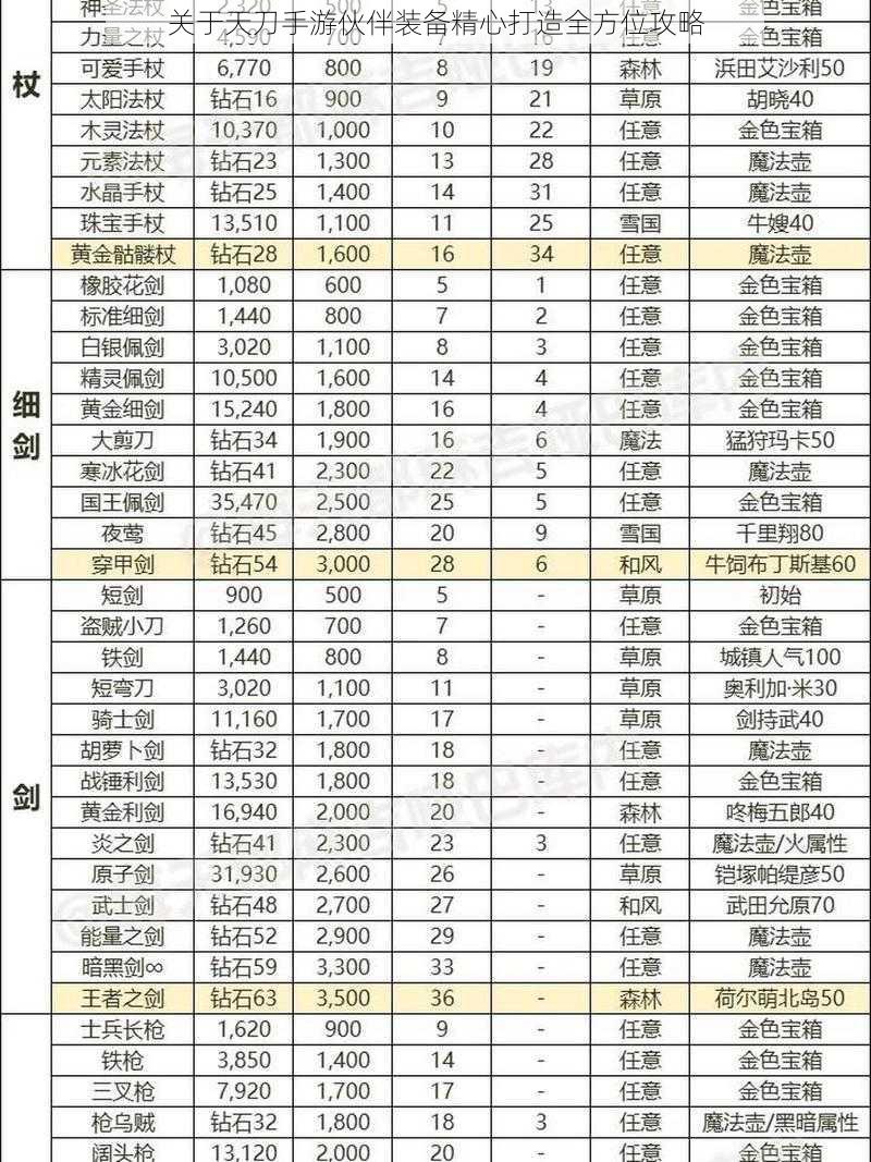 关于天刀手游伙伴装备精心打造全方位攻略