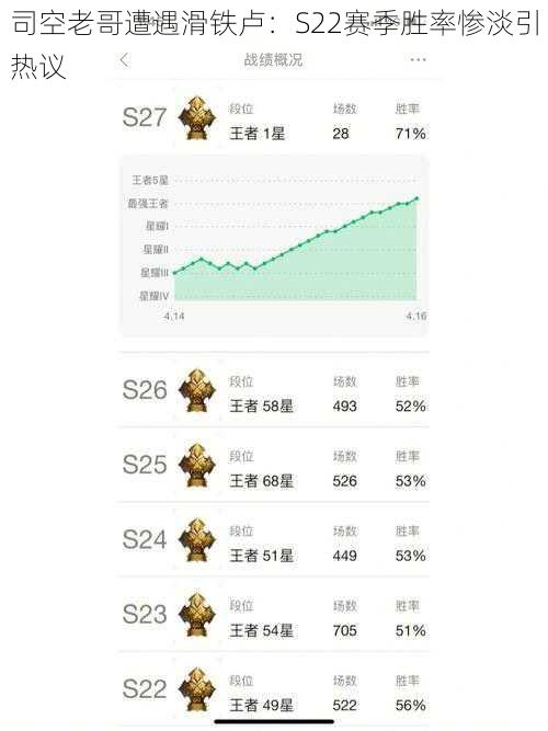 司空老哥遭遇滑铁卢：S22赛季胜率惨淡引热议