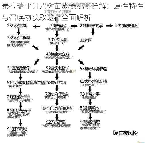 泰拉瑞亚诅咒树苗成长机制详解：属性特性与召唤物获取途径全面解析