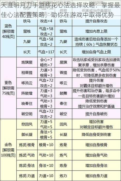 天涯明月刀手游移花心法选择攻略：掌握最佳心法配置策略，助你在游戏中取得优势