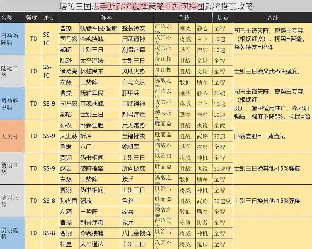 塔防三国志手游武将选择策略：如何推图武将搭配攻略