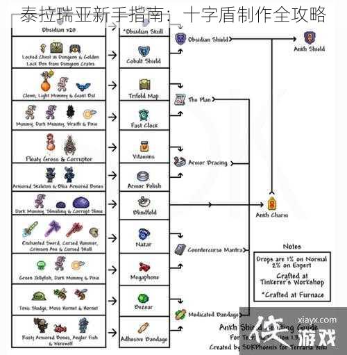 泰拉瑞亚新手指南：十字盾制作全攻略