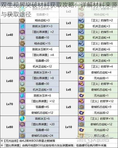 双生视界突破材料获取攻略：详解材料来源与获取途径