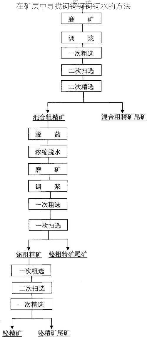 在矿层中寻找钶钶钶钶钶水的方法