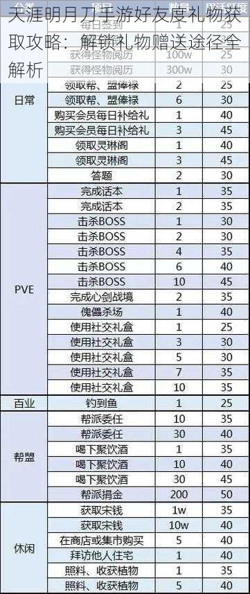 天涯明月刀手游好友度礼物获取攻略：解锁礼物赠送途径全解析