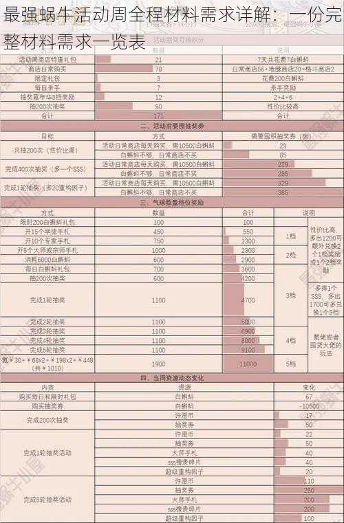 最强蜗牛活动周全程材料需求详解：一份完整材料需求一览表