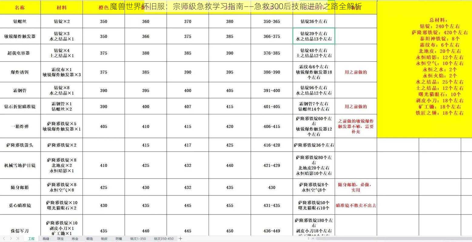 魔兽世界怀旧服：宗师级急救学习指南——急救300后技能进阶之路全解析