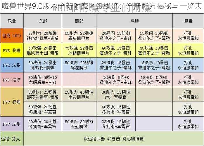 魔兽世界9.0版本全新附魔图纸概览：全新配方揭秘与一览表