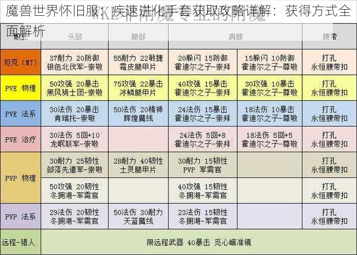 魔兽世界怀旧服：疾速进化手套获取攻略详解：获得方式全面解析