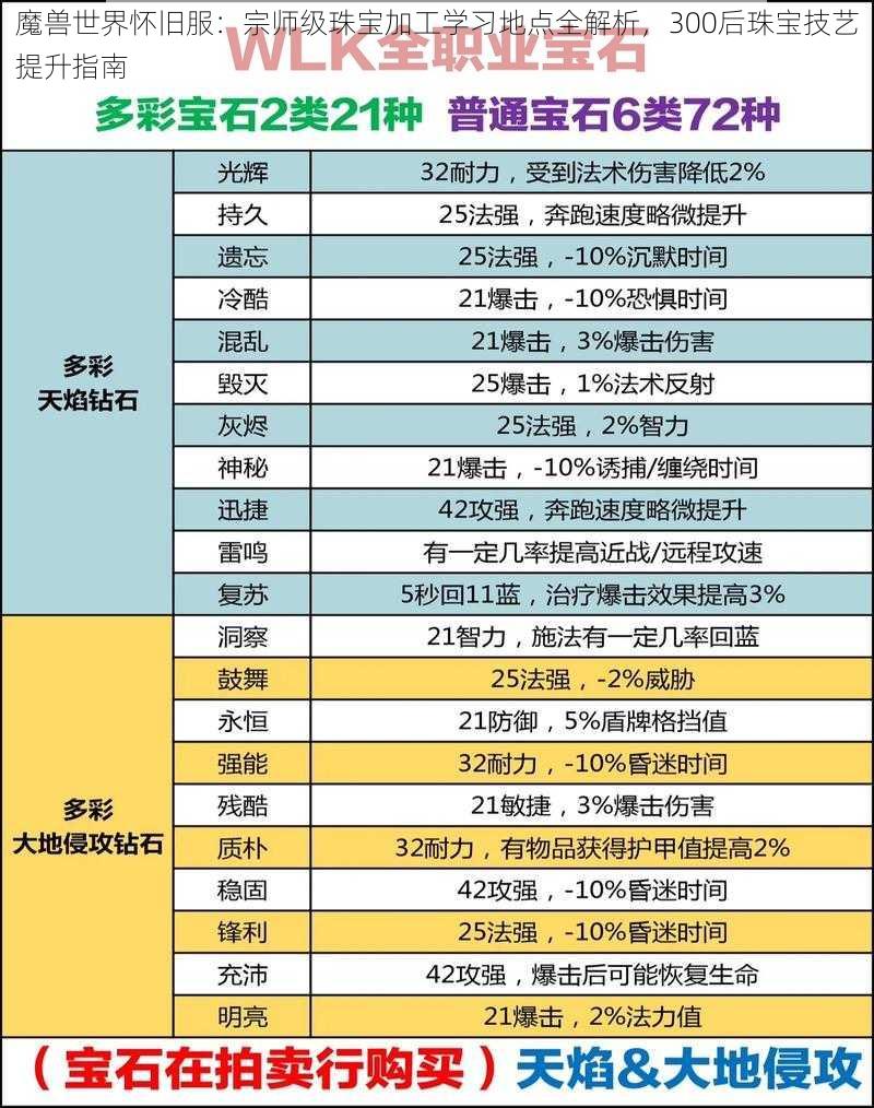 魔兽世界怀旧服：宗师级珠宝加工学习地点全解析，300后珠宝技艺提升指南