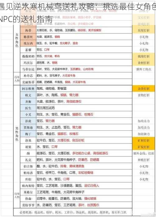 遇见逆水寒机械鸟送礼攻略：挑选最佳女角色NPC的送礼指南