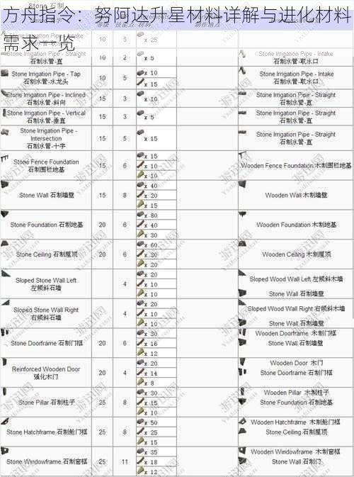 方舟指令：努阿达升星材料详解与进化材料需求一览