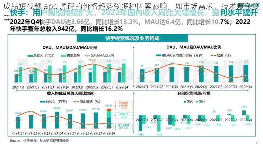 成品短视频 app 源码的价格趋势受多种因素影响，如市场需求、技术复杂度等