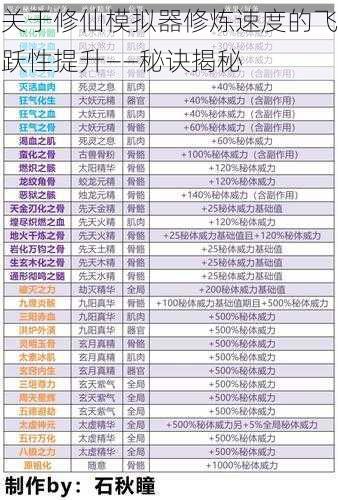 关于修仙模拟器修炼速度的飞跃性提升——秘诀揭秘