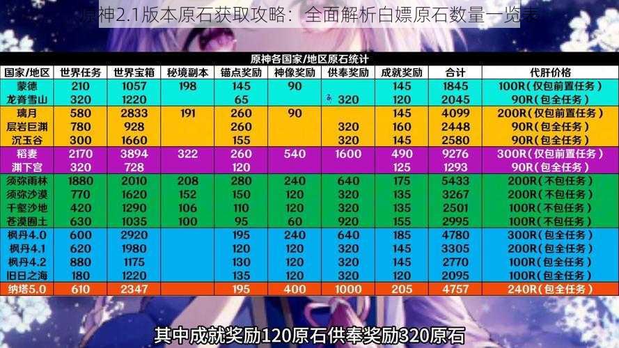 原神2.1版本原石获取攻略：全面解析白嫖原石数量一览表