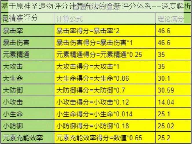 基于原神圣遗物评分计算方法的全新评分体系——深度解析与精准评分