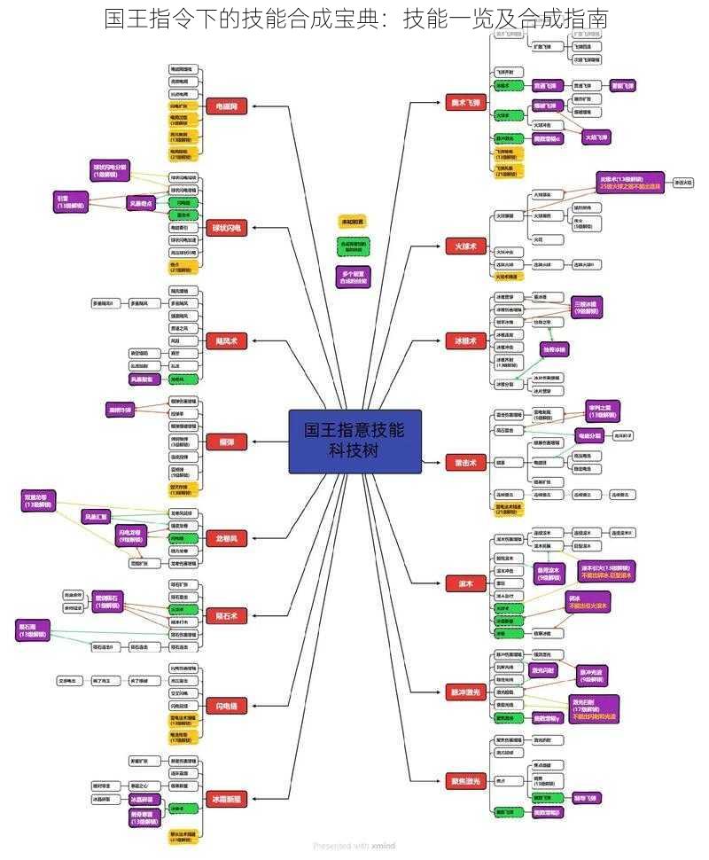 国王指令下的技能合成宝典：技能一览及合成指南