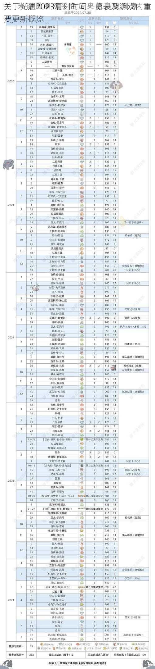 关于光遇2023复刻时间一览表及游戏内重要更新概览