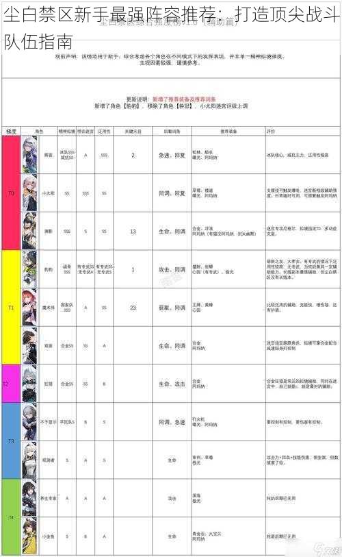 尘白禁区新手最强阵容推荐：打造顶尖战斗队伍指南