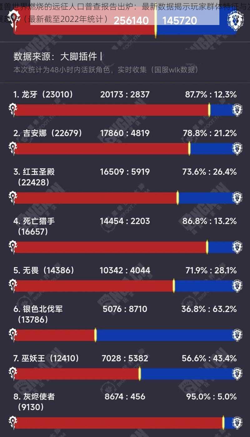 魔兽世界燃烧的远征人口普查报告出炉：最新数据揭示玩家群体特征与发展趋势（最新截至2022年统计）