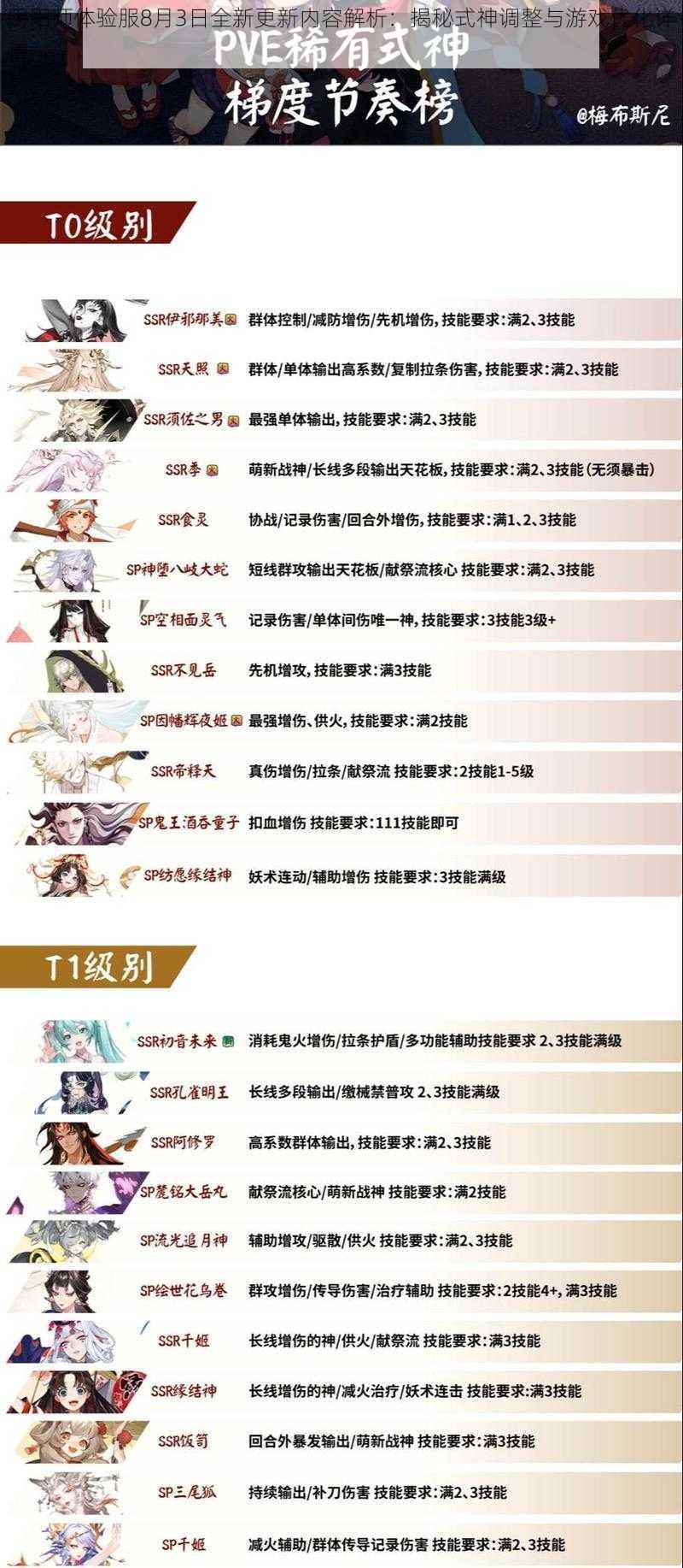 阴阳师体验服8月3日全新更新内容解析：揭秘式神调整与游戏优化详情