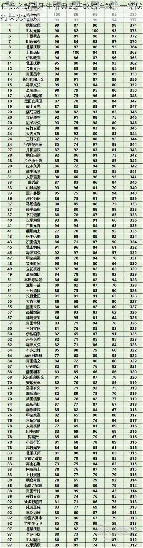 信长之野望新生特典武将数据详解：一览战将荣光纪录