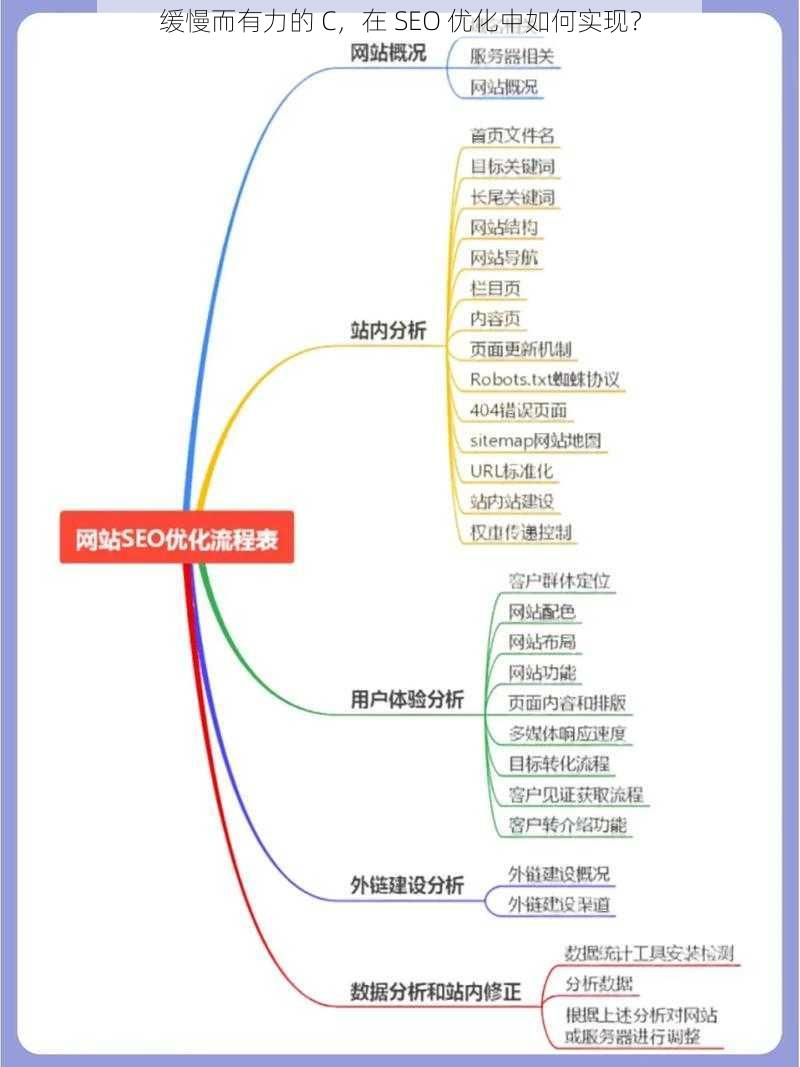 缓慢而有力的 C，在 SEO 优化中如何实现？