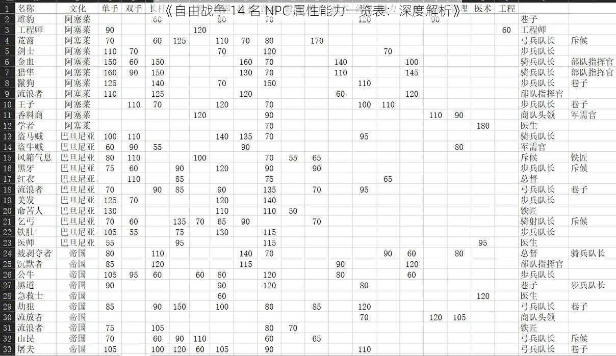 《自由战争 14 名 NPC 属性能力一览表：深度解析》