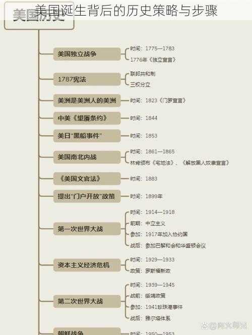 美国诞生背后的历史策略与步骤