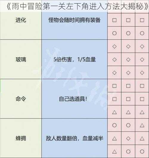 《雨中冒险第一关左下角进入方法大揭秘》