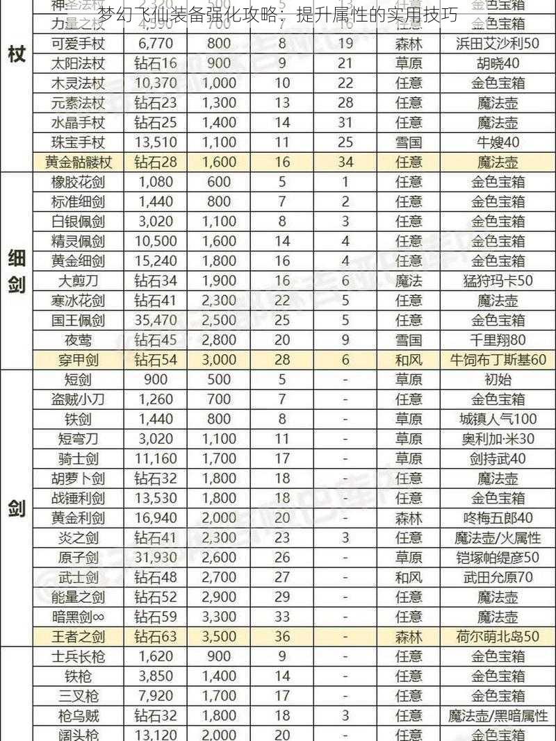 梦幻飞仙装备强化攻略：提升属性的实用技巧