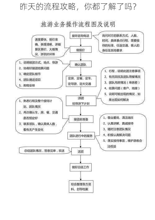 昨天的流程攻略，你都了解了吗？