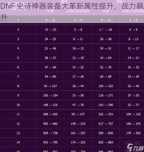 DNF 史诗神器装备大革新属性提升，战力飙升