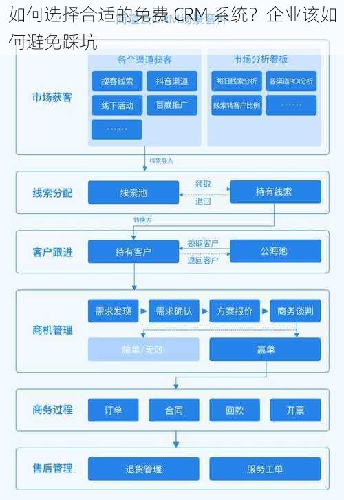 如何选择合适的免费 CRM 系统？企业该如何避免踩坑