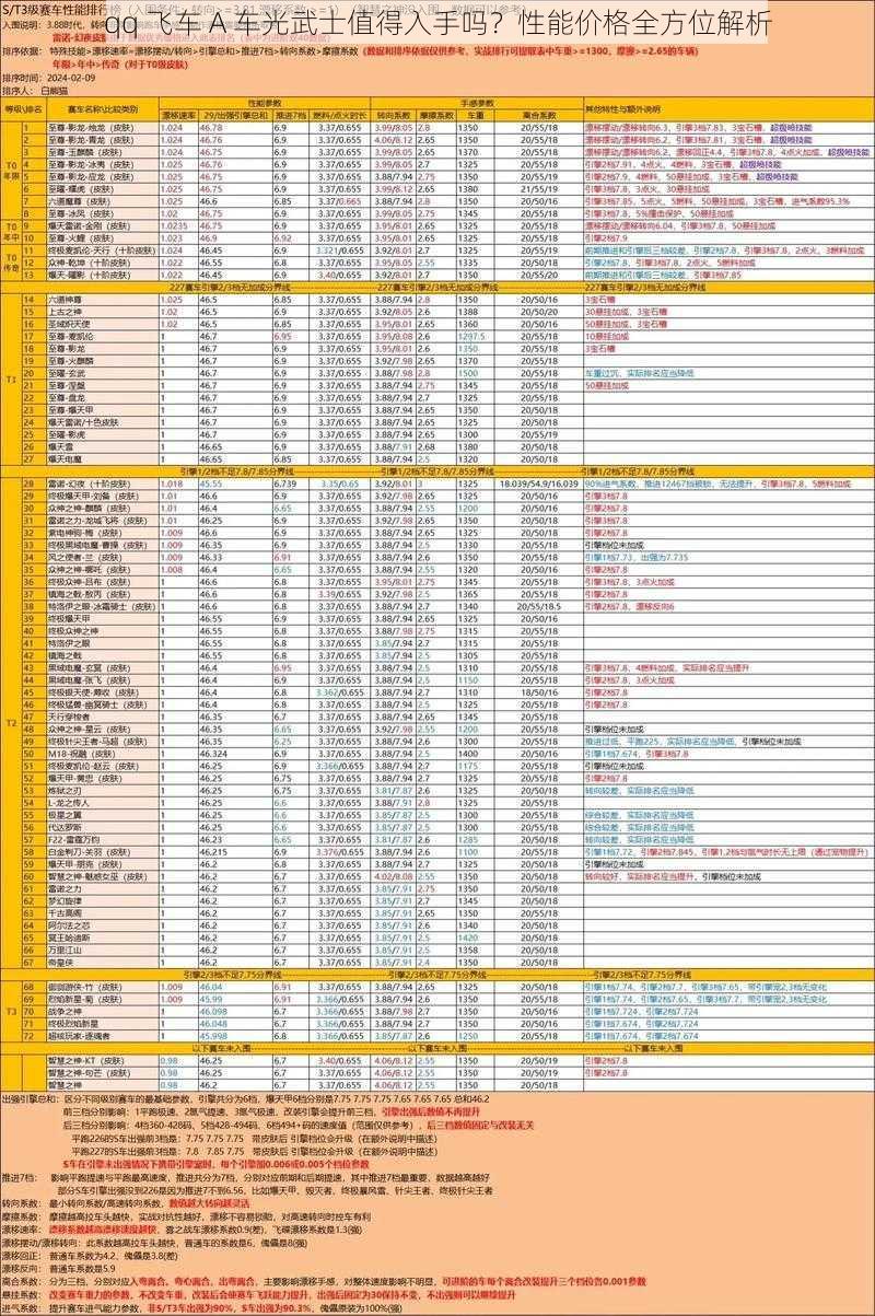 qq 飞车 A 车光武士值得入手吗？性能价格全方位解析