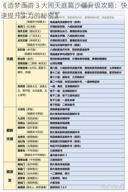 《造梦西游 3 大闹天庭篇沙僧升级攻略：快速提升实力的秘密》