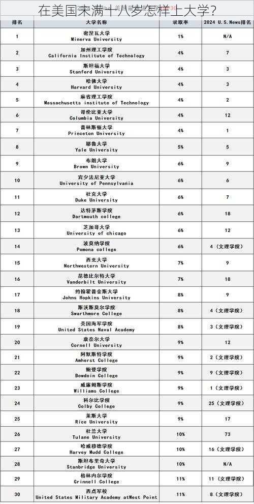 在美国未满十八岁怎样上大学？