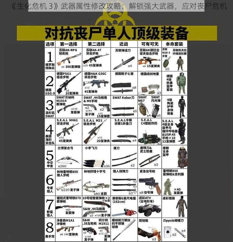 《生化危机 3》武器属性修改攻略：解锁强大武器，应对丧尸危机