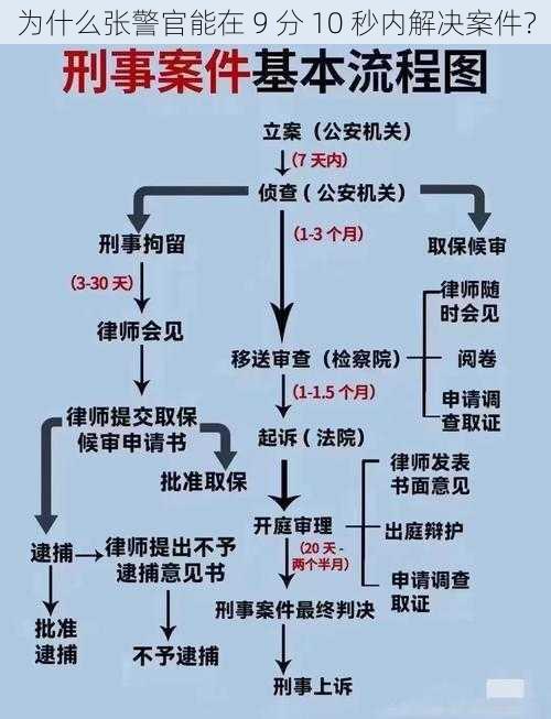 为什么张警官能在 9 分 10 秒内解决案件？