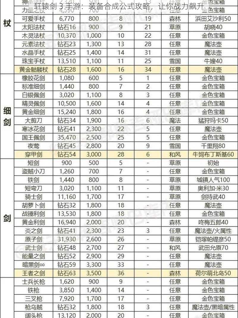 轩辕剑 3 手游：装备合成公式攻略，让你战力飙升