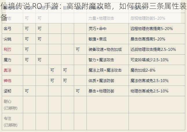 仙境传说 RO 手游：高级附魔攻略，如何获得三条属性装备