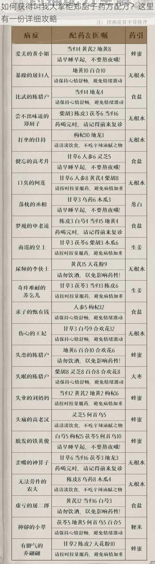 如何获得叫我大掌柜郑厨子药方配方？这里有一份详细攻略