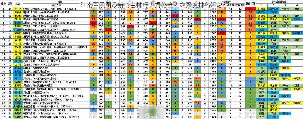 江南百景图最新角色排行大揭秘全人物强度排名汇总